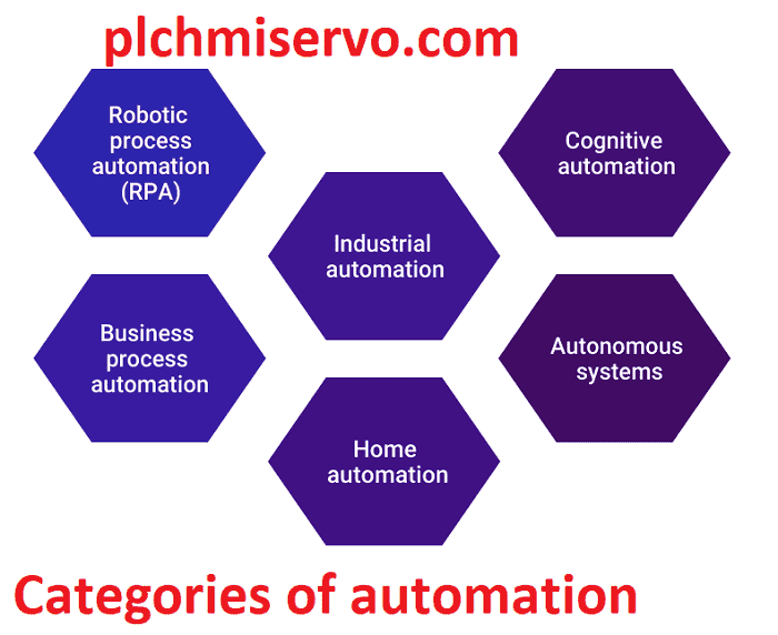 Categories of automation